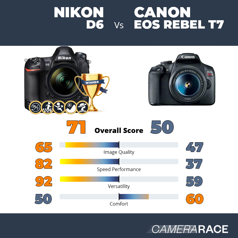 Nikon D6 vs Canon EOS Rebel T7, which is better?