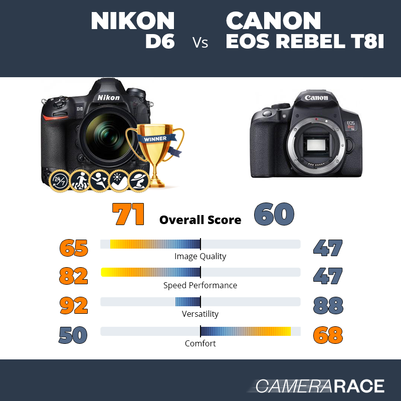 Nikon D6 vs Canon EOS Rebel T8i, which is better?