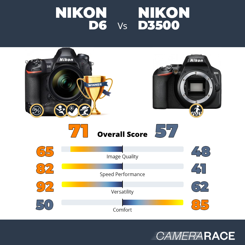 Meglio Nikon D6 o Nikon D3500?