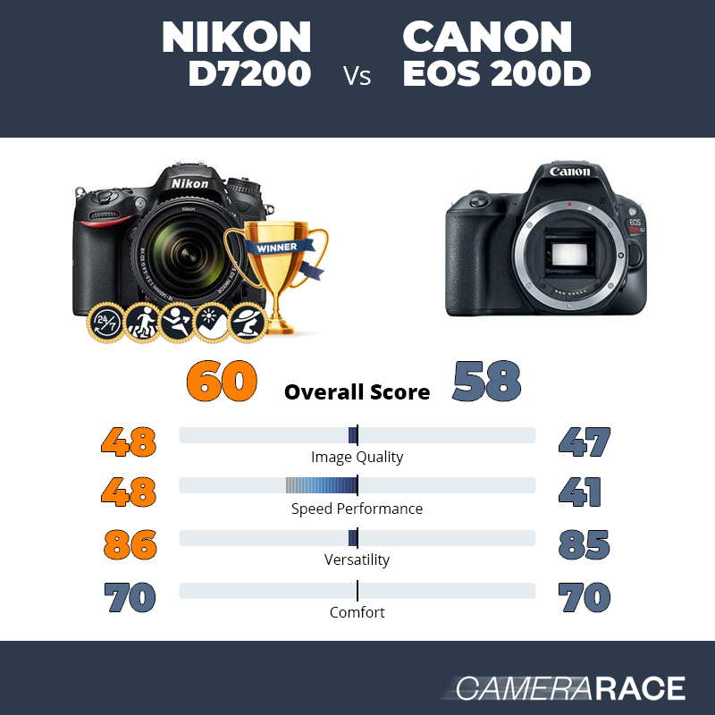 Meglio Nikon D7200 o Canon EOS 200D?