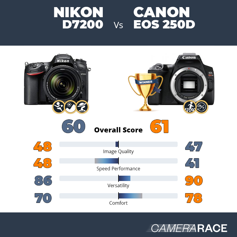 Le Nikon D7200 est-il mieux que le Canon EOS 250D ?