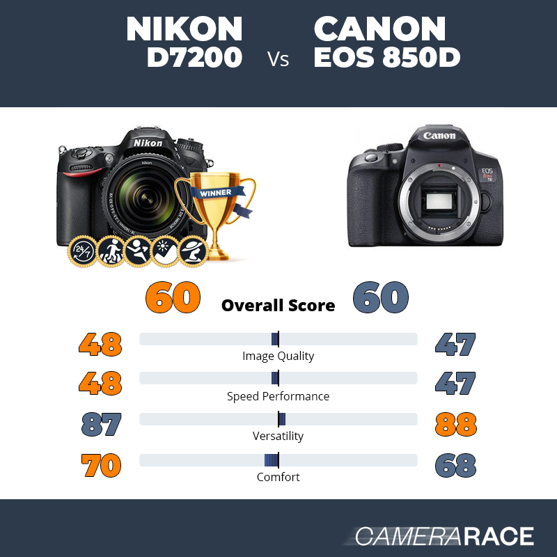 Nikon D7200 vs Canon EOS 850D, which is better?