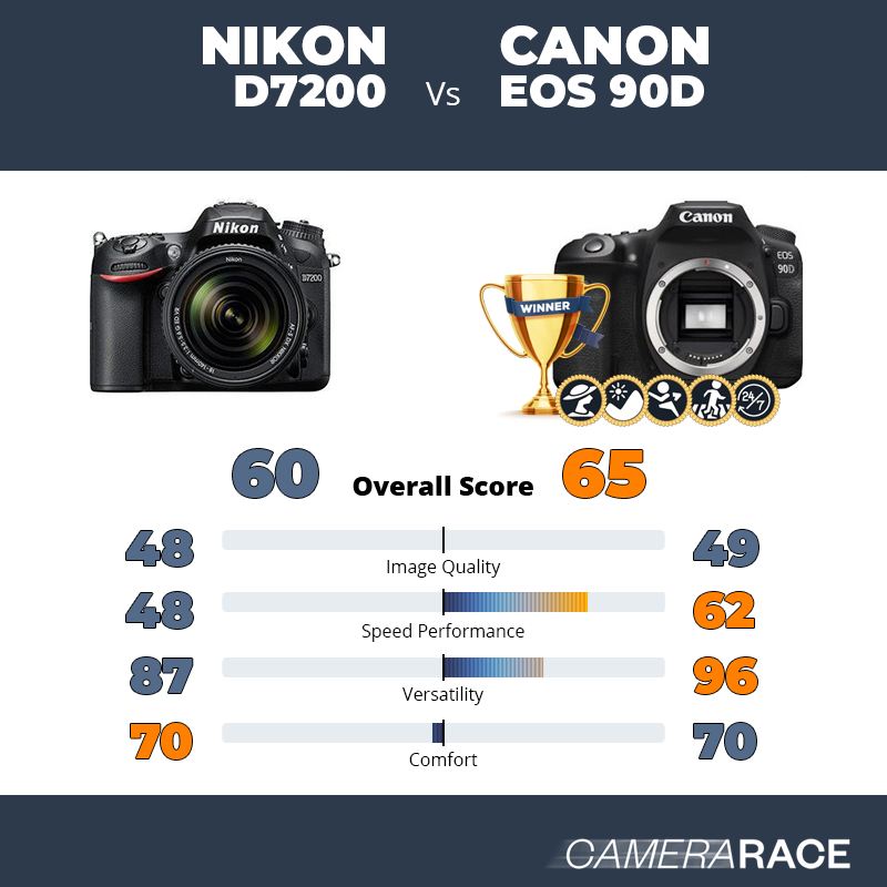 Le Nikon D7200 est-il mieux que le Canon EOS 90D ?