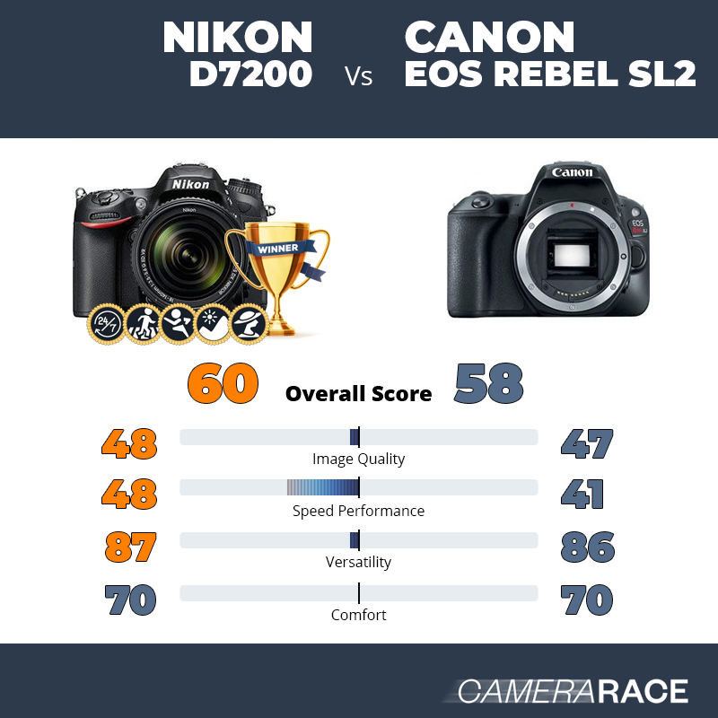 Le Nikon D7200 est-il mieux que le Canon EOS Rebel SL2 ?