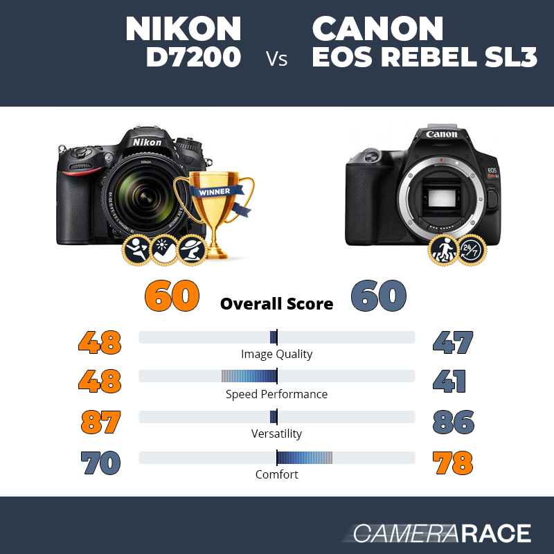 Le Nikon D7200 est-il mieux que le Canon EOS Rebel SL3 ?