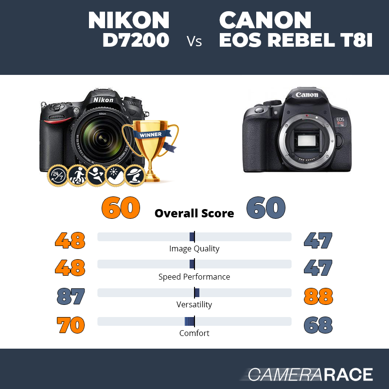 Le Nikon D7200 est-il mieux que le Canon EOS Rebel T8i ?