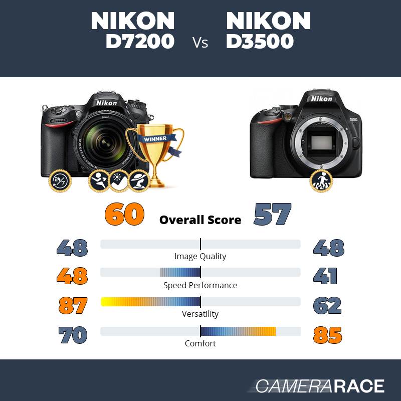 Le Nikon D7200 est-il mieux que le Nikon D3500 ?