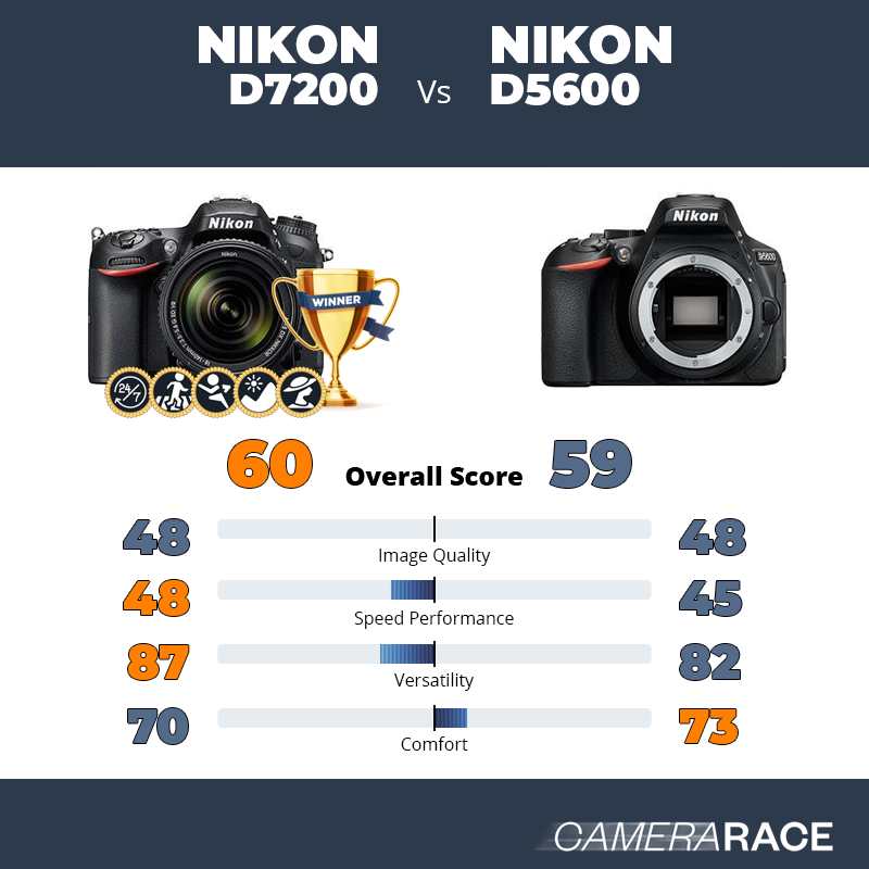 Le Nikon D7200 est-il mieux que le Nikon D5600 ?