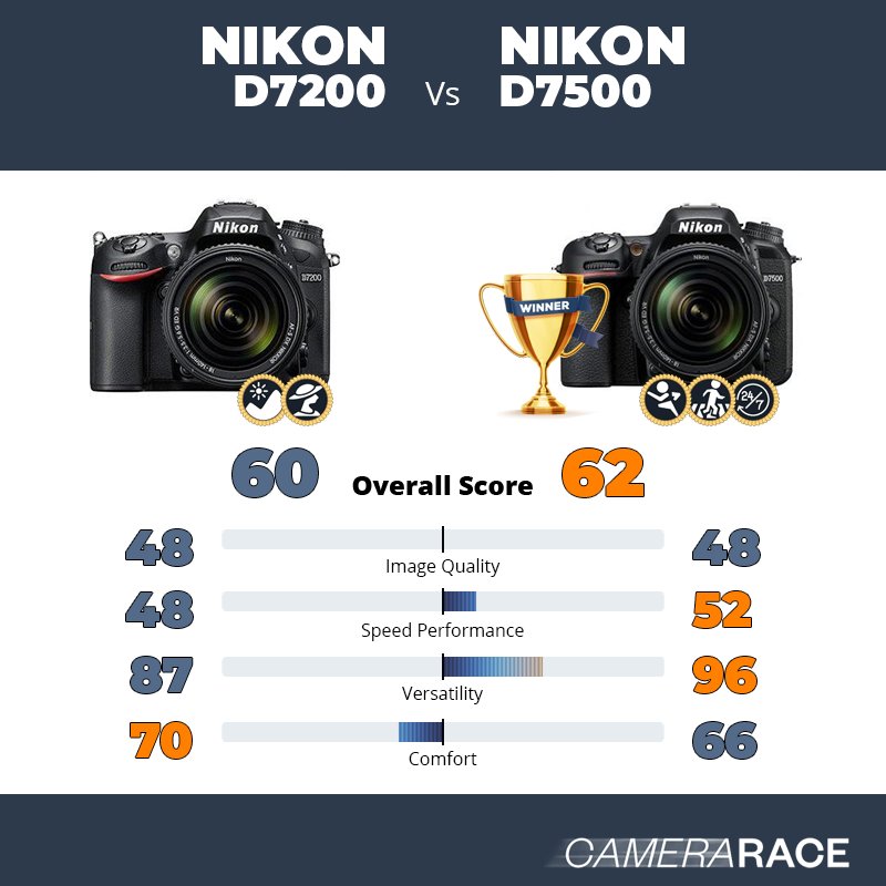 aankunnen Verbeteren Broederschap Camerarace | Nikon D7200 vs Nikon D7500