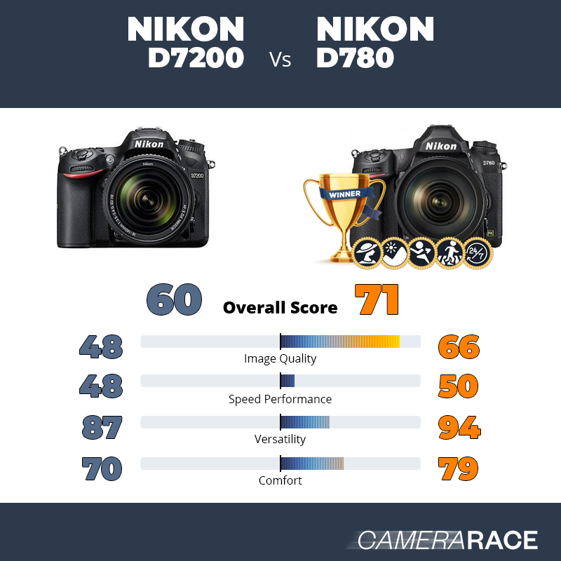 Le Nikon D7200 est-il mieux que le Nikon D780 ?