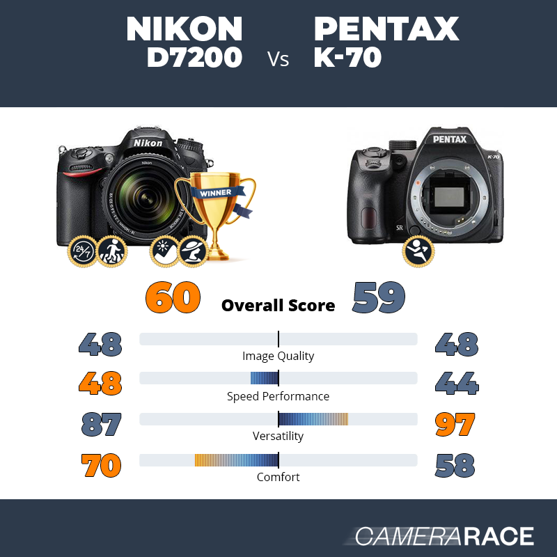 Le Nikon D7200 est-il mieux que le Pentax K-70 ?