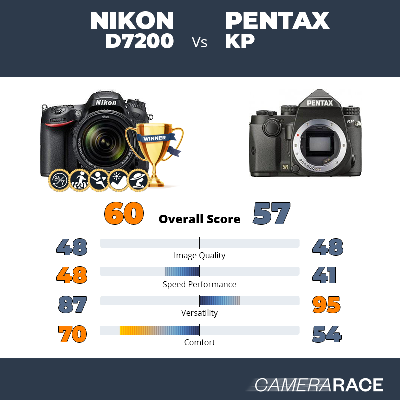 Le Nikon D7200 est-il mieux que le Pentax KP ?