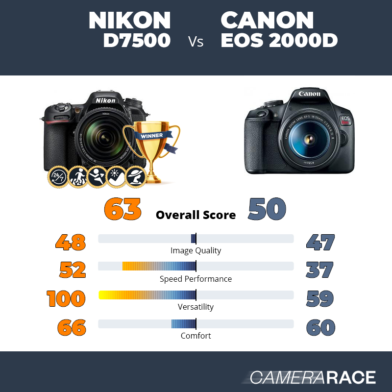 Le Nikon D7500 est-il mieux que le Canon EOS 2000D ?