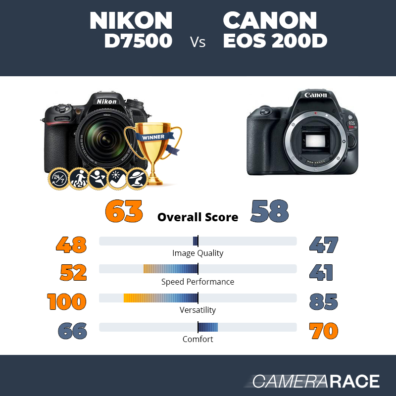Le Nikon D7500 est-il mieux que le Canon EOS 200D ?