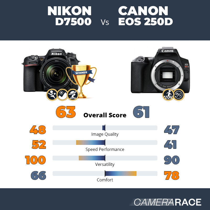 Meglio Nikon D7500 o Canon EOS 250D?