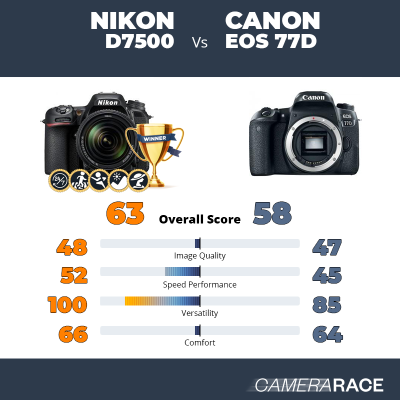 Le Nikon D7500 est-il mieux que le Canon EOS 77D ?