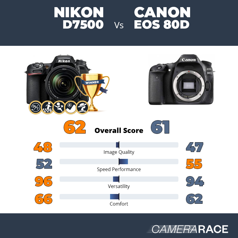 Meglio Nikon D7500 o Canon EOS 80D?