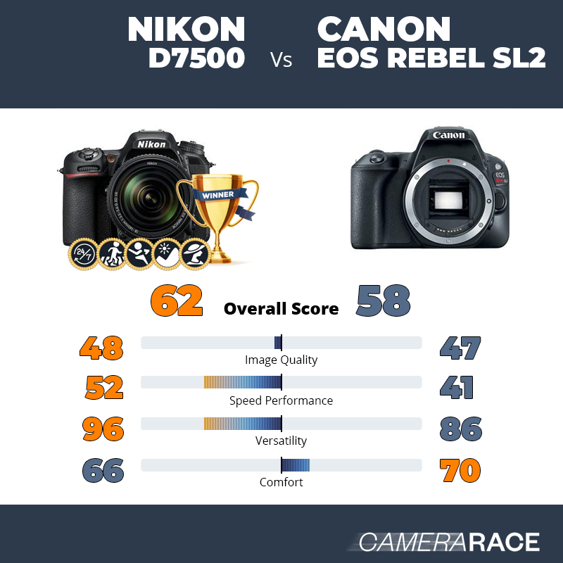 Le Nikon D7500 est-il mieux que le Canon EOS Rebel SL2 ?