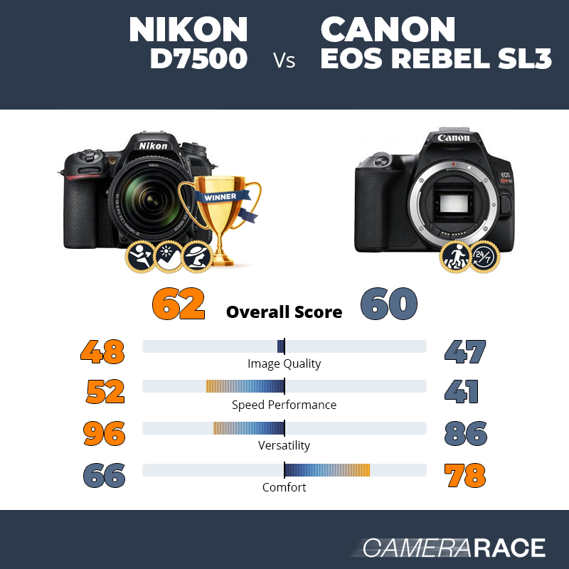 ¿Mejor Nikon D7500 o Canon EOS Rebel SL3?