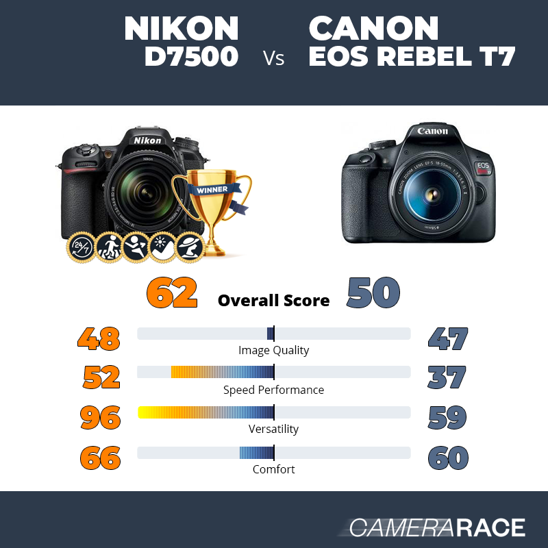 Le Nikon D7500 est-il mieux que le Canon EOS Rebel T7 ?