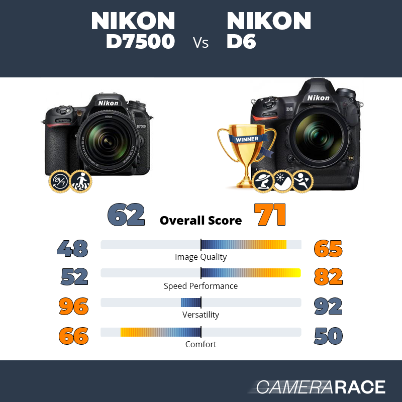 Le Nikon D7500 est-il mieux que le Nikon D6 ?