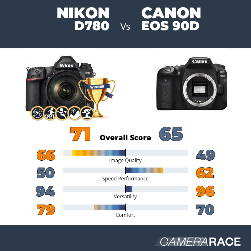 Meglio Nikon D780 o Canon EOS 90D?