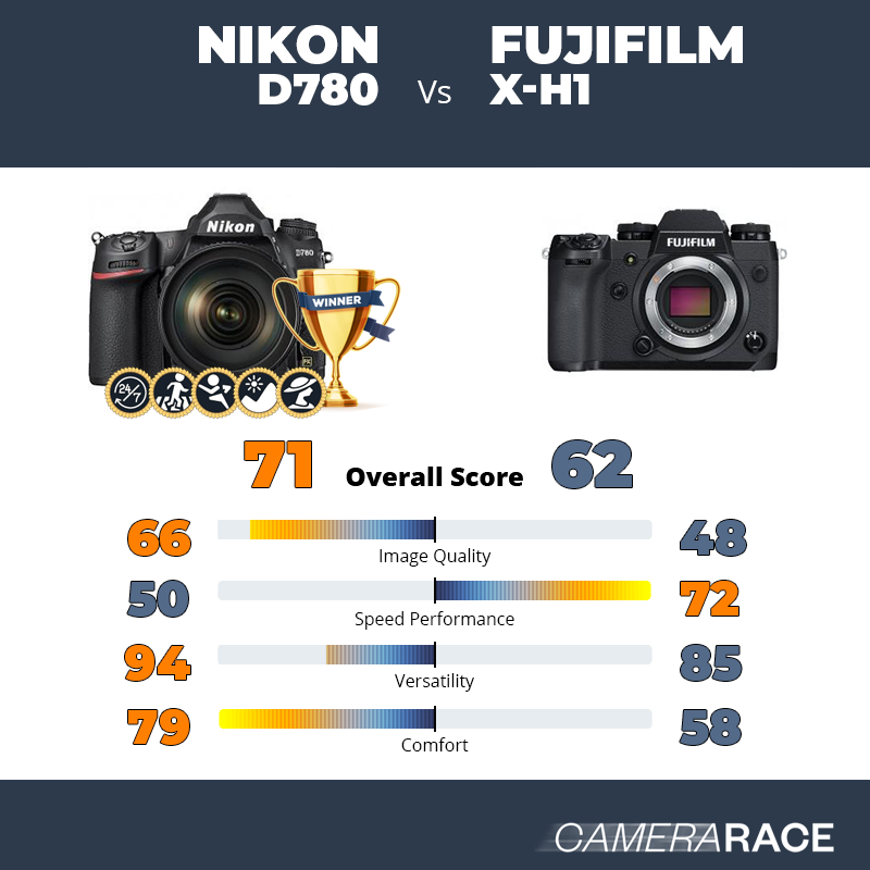 Meglio Nikon D780 o Fujifilm X-H1?