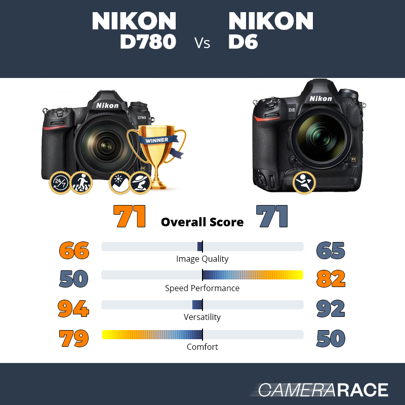 Meglio Nikon D780 o Nikon D6?