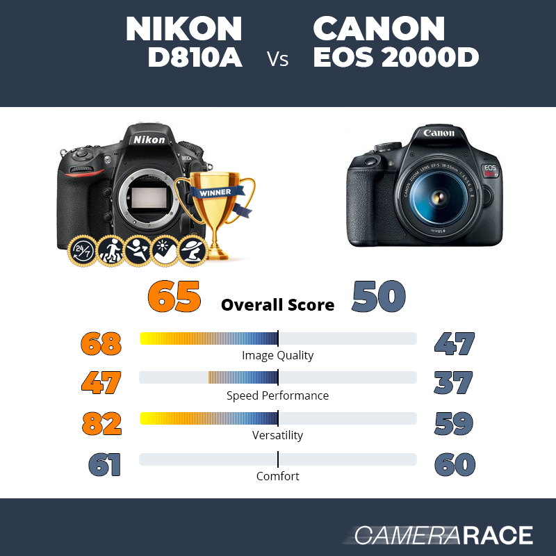 ¿Mejor Nikon D810A o Canon EOS 2000D?