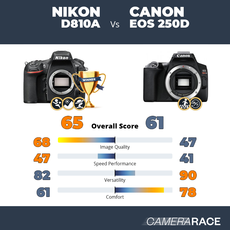 ¿Mejor Nikon D810A o Canon EOS 250D?