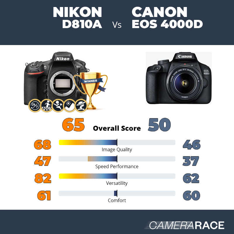 Le Nikon D810A est-il mieux que le Canon EOS 4000D ?