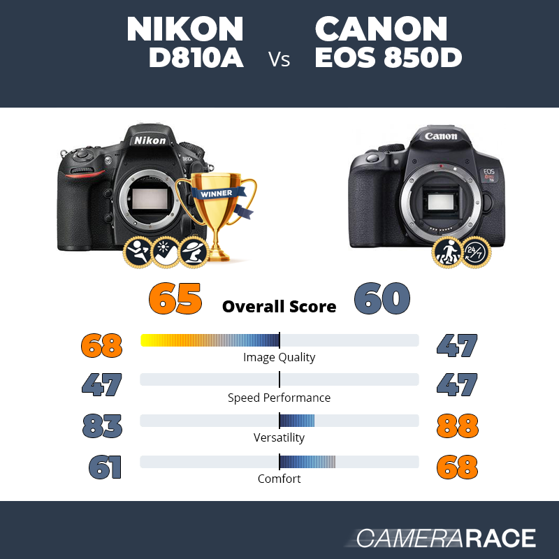 Nikon D810A vs Canon EOS 850D, which is better?