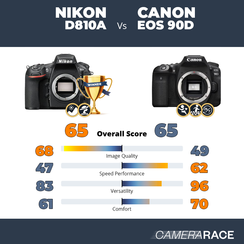 Le Nikon D810A est-il mieux que le Canon EOS 90D ?