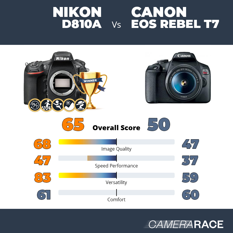 ¿Mejor Nikon D810A o Canon EOS Rebel T7?