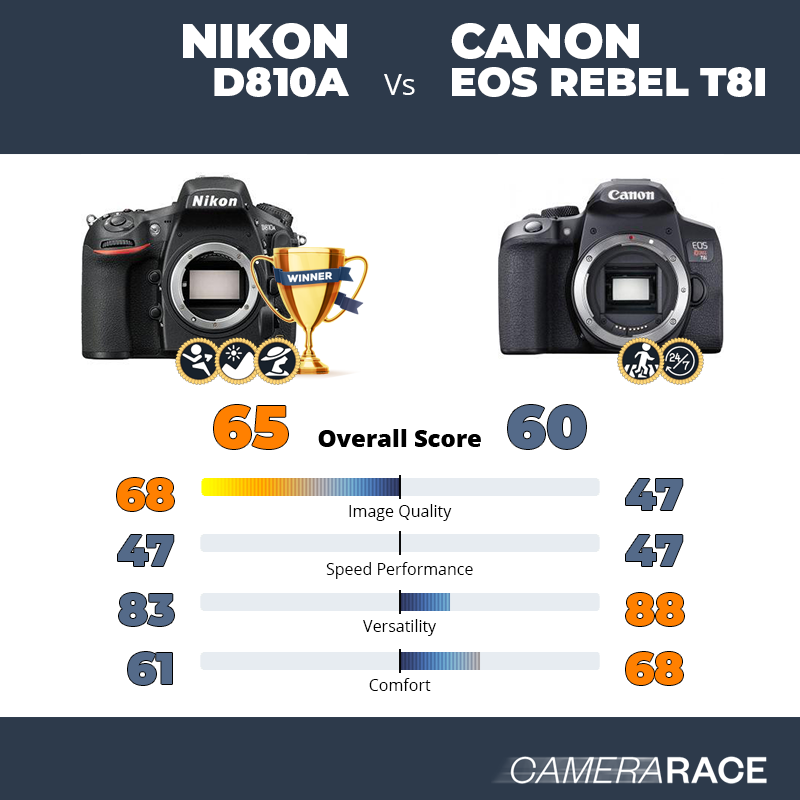 Nikon D810A vs Canon EOS Rebel T8i, which is better?