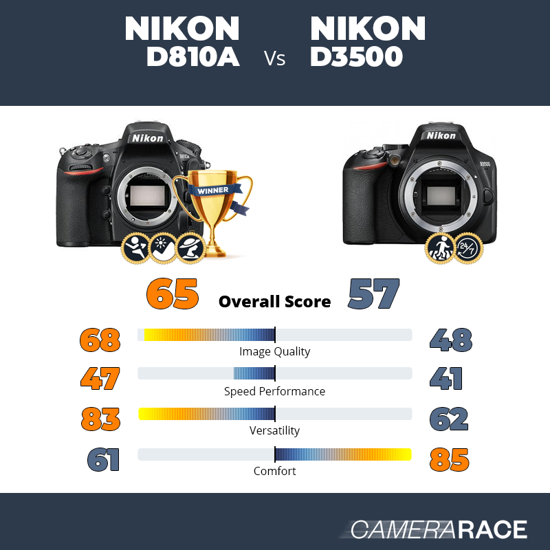 Le Nikon D810A est-il mieux que le Nikon D3500 ?