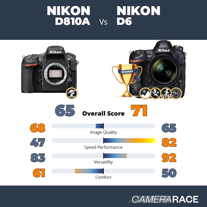 Meglio Nikon D810A o Nikon D6?