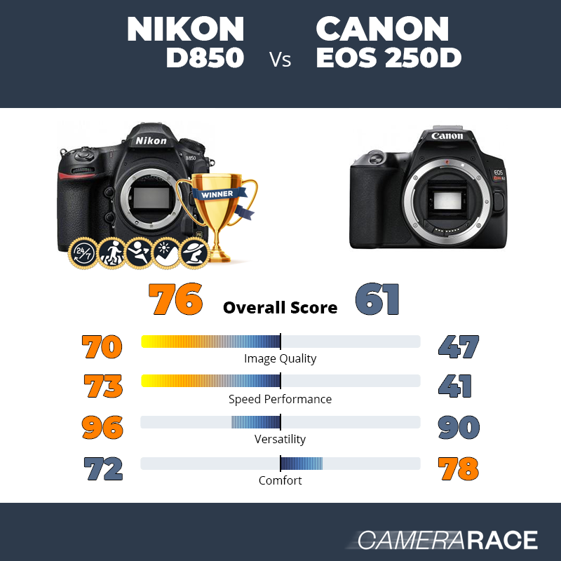 Meglio Nikon D850 o Canon EOS 250D?