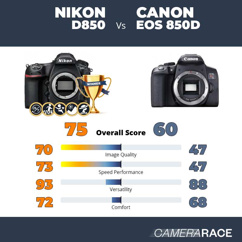 Meglio Nikon D850 o Canon EOS 850D?