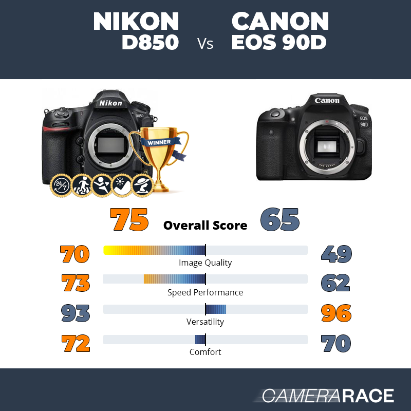 Meglio Nikon D850 o Canon EOS 90D?