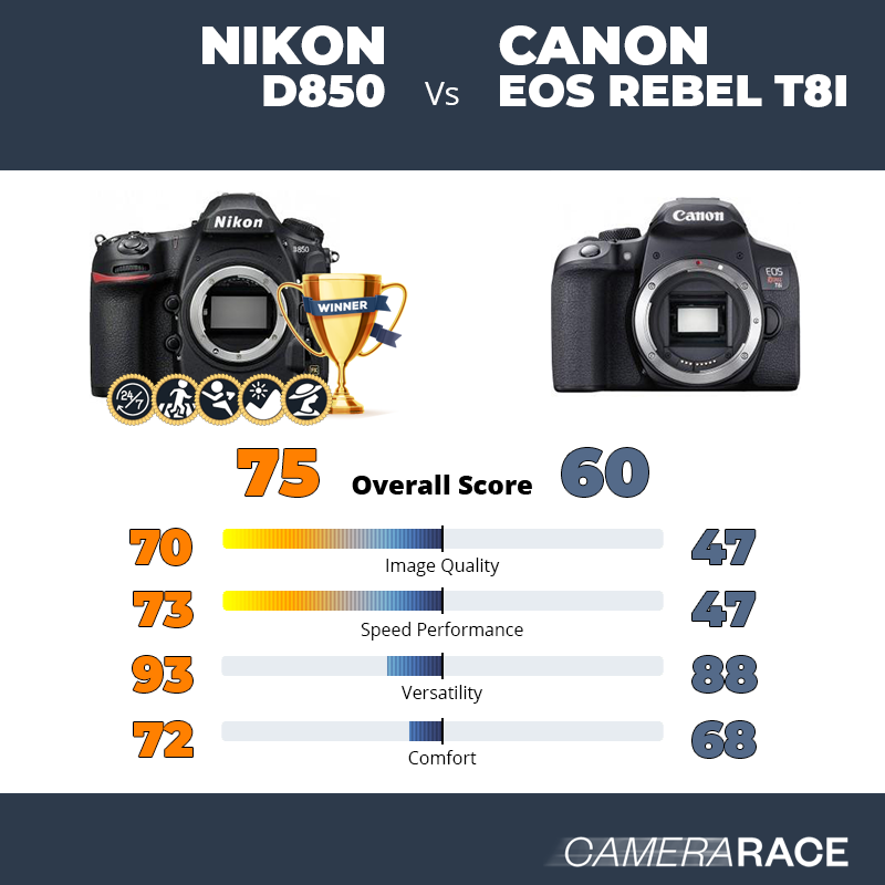 Nikon D850 vs Canon EOS Rebel T8i, which is better?