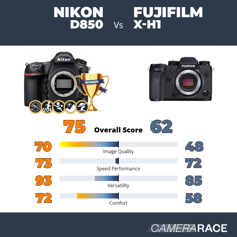 Meglio Nikon D850 o Fujifilm X-H1?