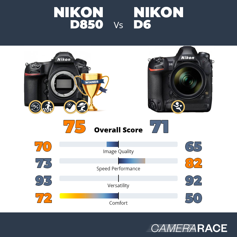 Meglio Nikon D850 o Nikon D6?