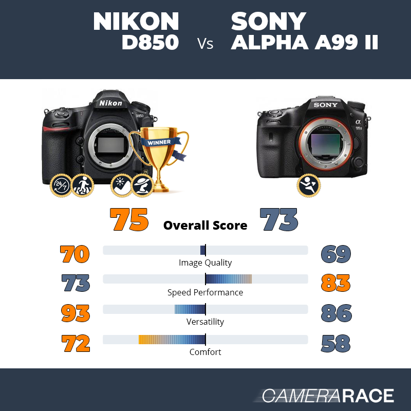 Le Nikon D850 est-il mieux que le Sony Alpha A99 II ?