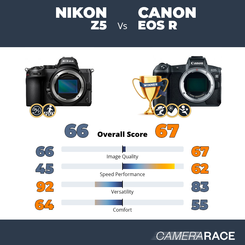¿Mejor Nikon Z5 o Canon EOS R?