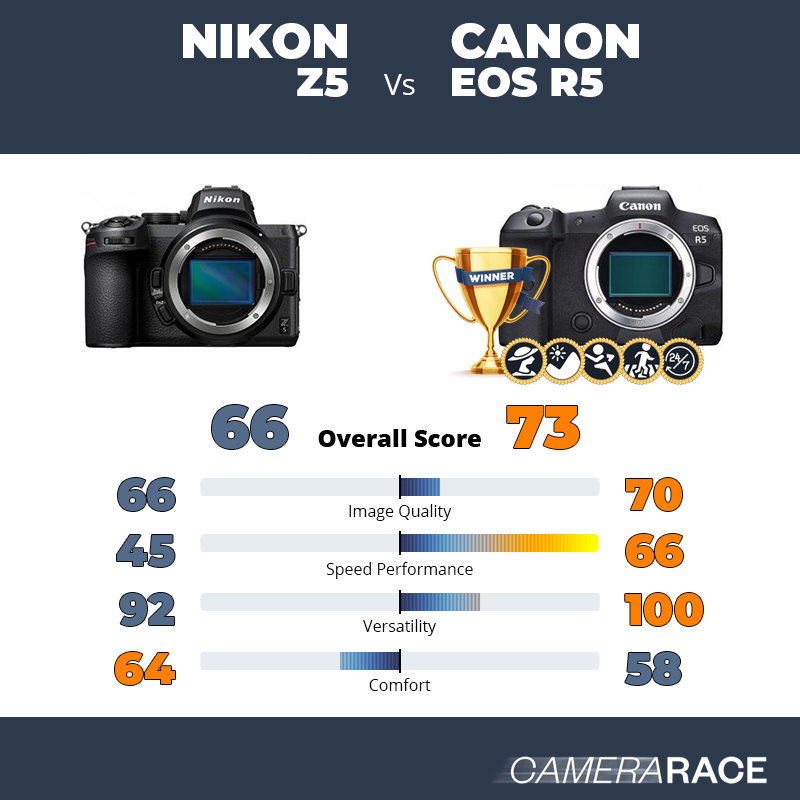 ¿Mejor Nikon Z5 o Canon EOS R5?