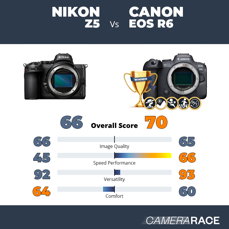 Meglio Nikon Z5 o Canon EOS R6?