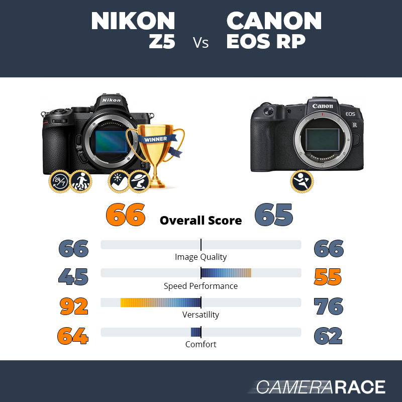 ¿Mejor Nikon Z5 o Canon EOS RP?