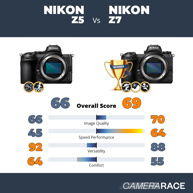 Le Nikon Z5 est-il mieux que le Nikon Z7 ?