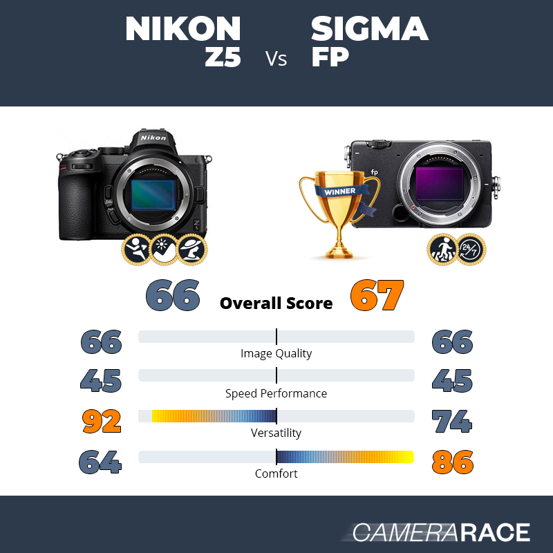 Meglio Nikon Z5 o Sigma fp?